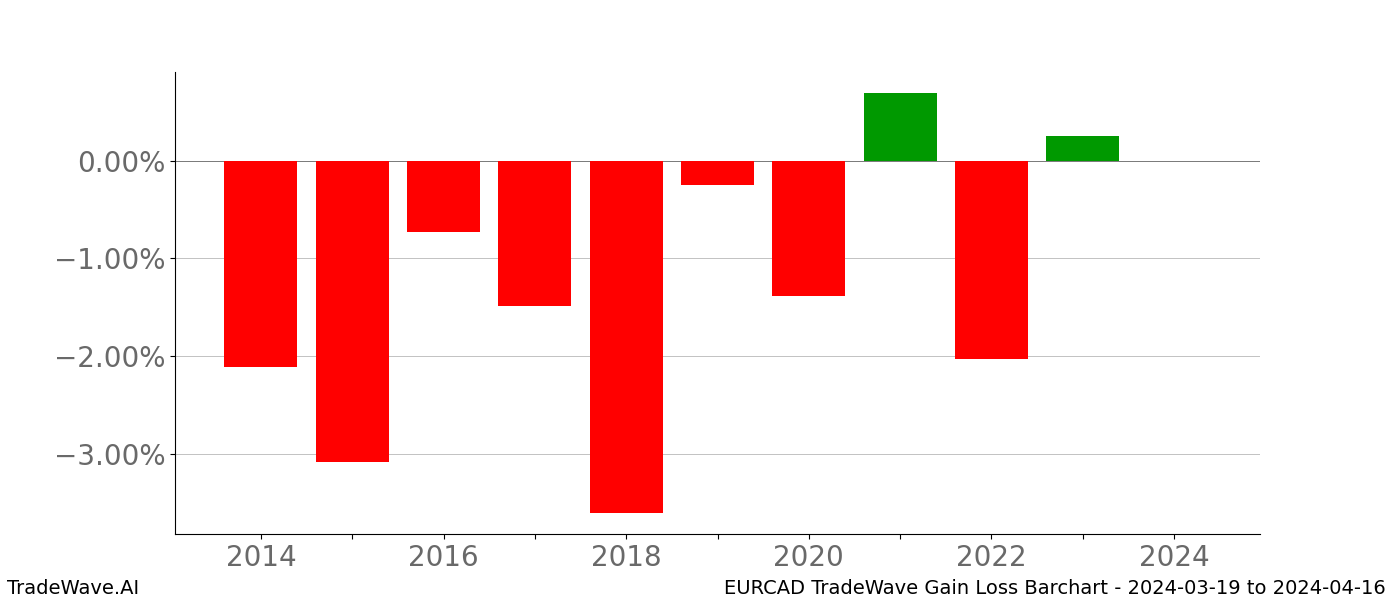 Gain/Loss barchart EURCAD for date range: 2024-03-19 to 2024-04-16 - this chart shows the gain/loss of the TradeWave opportunity for EURCAD buying on 2024-03-19 and selling it on 2024-04-16 - this barchart is showing 10 years of history