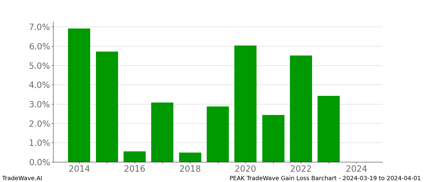 Gain/Loss barchart PEAK for date range: 2024-03-19 to 2024-04-01 - this chart shows the gain/loss of the TradeWave opportunity for PEAK buying on 2024-03-19 and selling it on 2024-04-01 - this barchart is showing 10 years of history