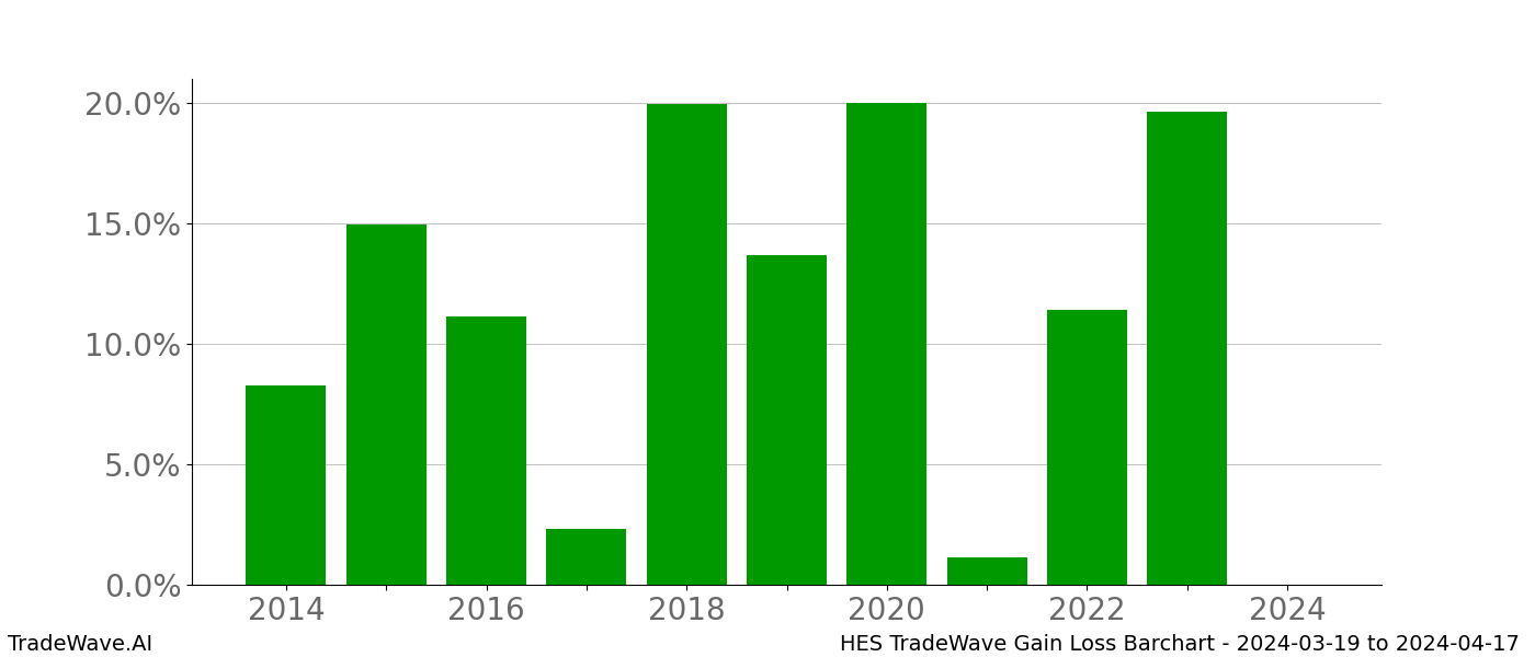 Gain/Loss barchart HES for date range: 2024-03-19 to 2024-04-17 - this chart shows the gain/loss of the TradeWave opportunity for HES buying on 2024-03-19 and selling it on 2024-04-17 - this barchart is showing 10 years of history