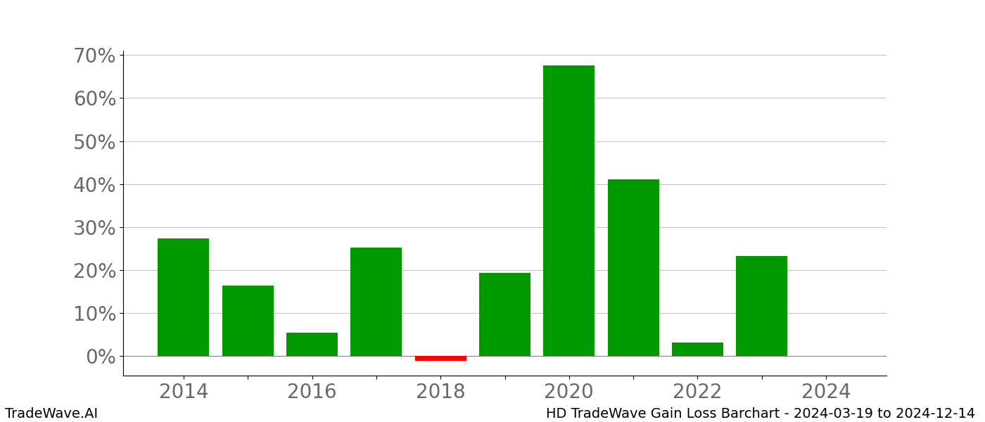 Gain/Loss barchart HD for date range: 2024-03-19 to 2024-12-14 - this chart shows the gain/loss of the TradeWave opportunity for HD buying on 2024-03-19 and selling it on 2024-12-14 - this barchart is showing 10 years of history