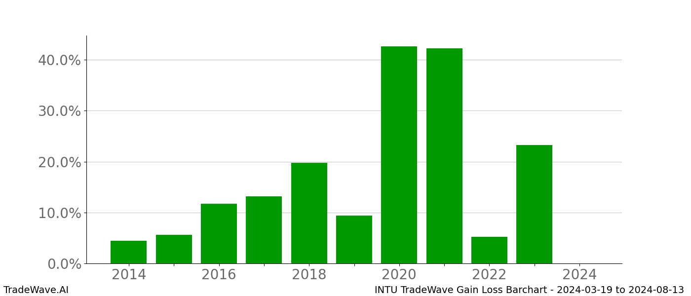 Gain/Loss barchart INTU for date range: 2024-03-19 to 2024-08-13 - this chart shows the gain/loss of the TradeWave opportunity for INTU buying on 2024-03-19 and selling it on 2024-08-13 - this barchart is showing 10 years of history