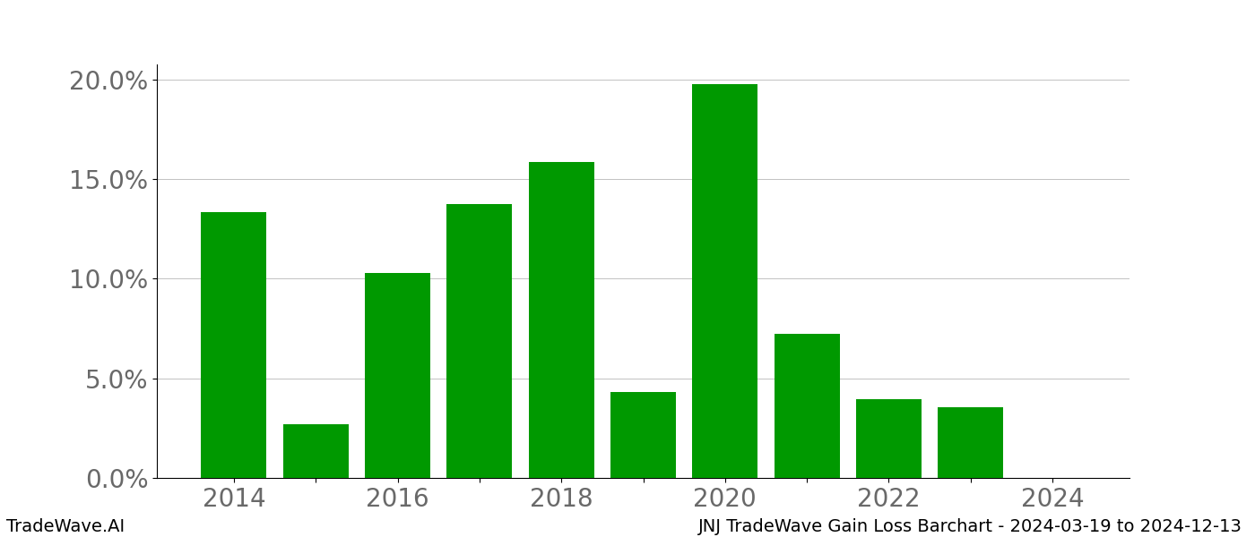 Gain/Loss barchart JNJ for date range: 2024-03-19 to 2024-12-13 - this chart shows the gain/loss of the TradeWave opportunity for JNJ buying on 2024-03-19 and selling it on 2024-12-13 - this barchart is showing 10 years of history