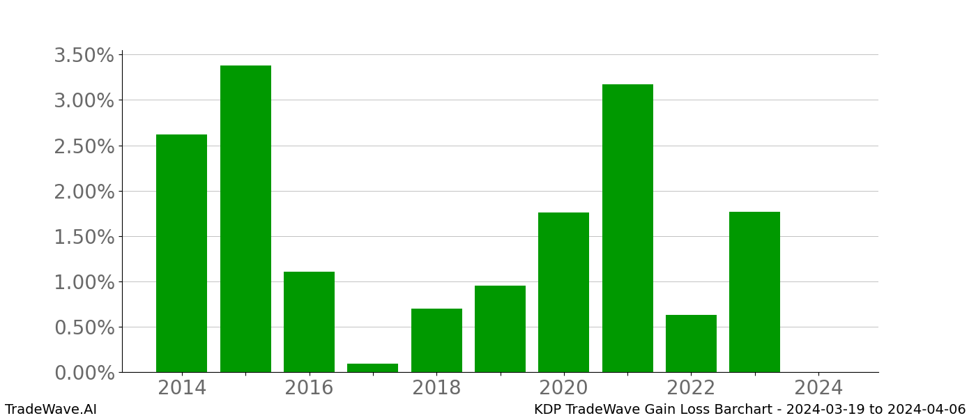 Gain/Loss barchart KDP for date range: 2024-03-19 to 2024-04-06 - this chart shows the gain/loss of the TradeWave opportunity for KDP buying on 2024-03-19 and selling it on 2024-04-06 - this barchart is showing 10 years of history