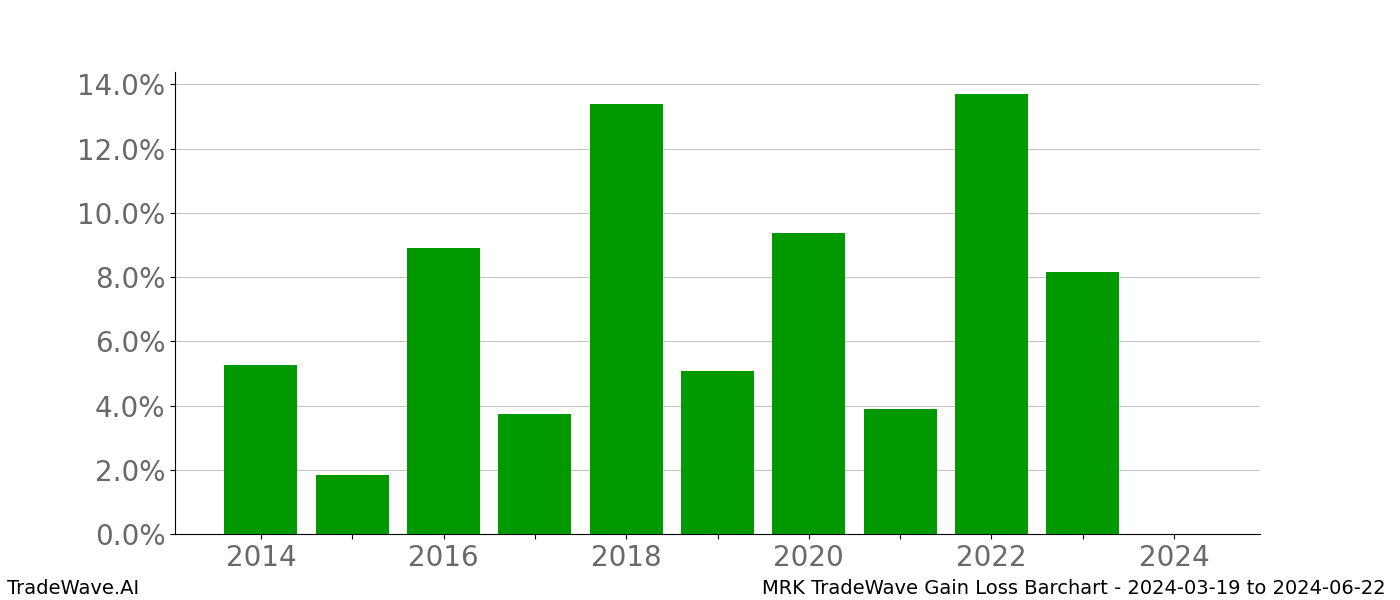 Gain/Loss barchart MRK for date range: 2024-03-19 to 2024-06-22 - this chart shows the gain/loss of the TradeWave opportunity for MRK buying on 2024-03-19 and selling it on 2024-06-22 - this barchart is showing 10 years of history