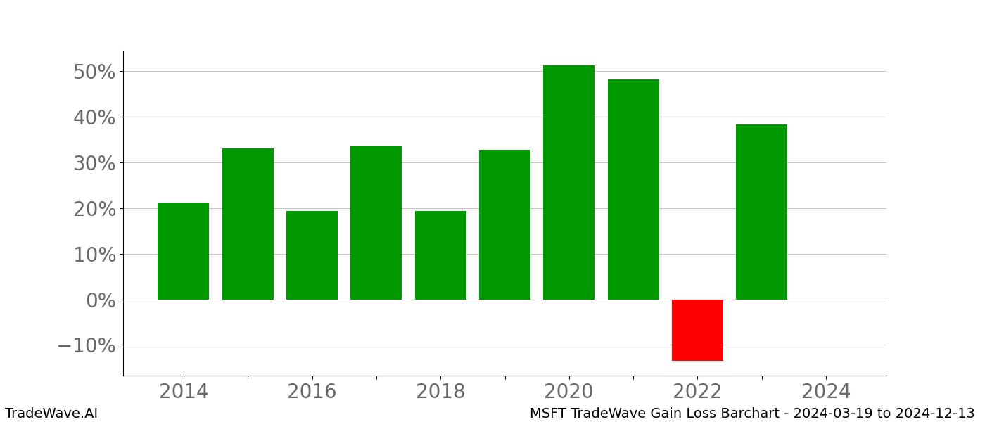 Gain/Loss barchart MSFT for date range: 2024-03-19 to 2024-12-13 - this chart shows the gain/loss of the TradeWave opportunity for MSFT buying on 2024-03-19 and selling it on 2024-12-13 - this barchart is showing 10 years of history