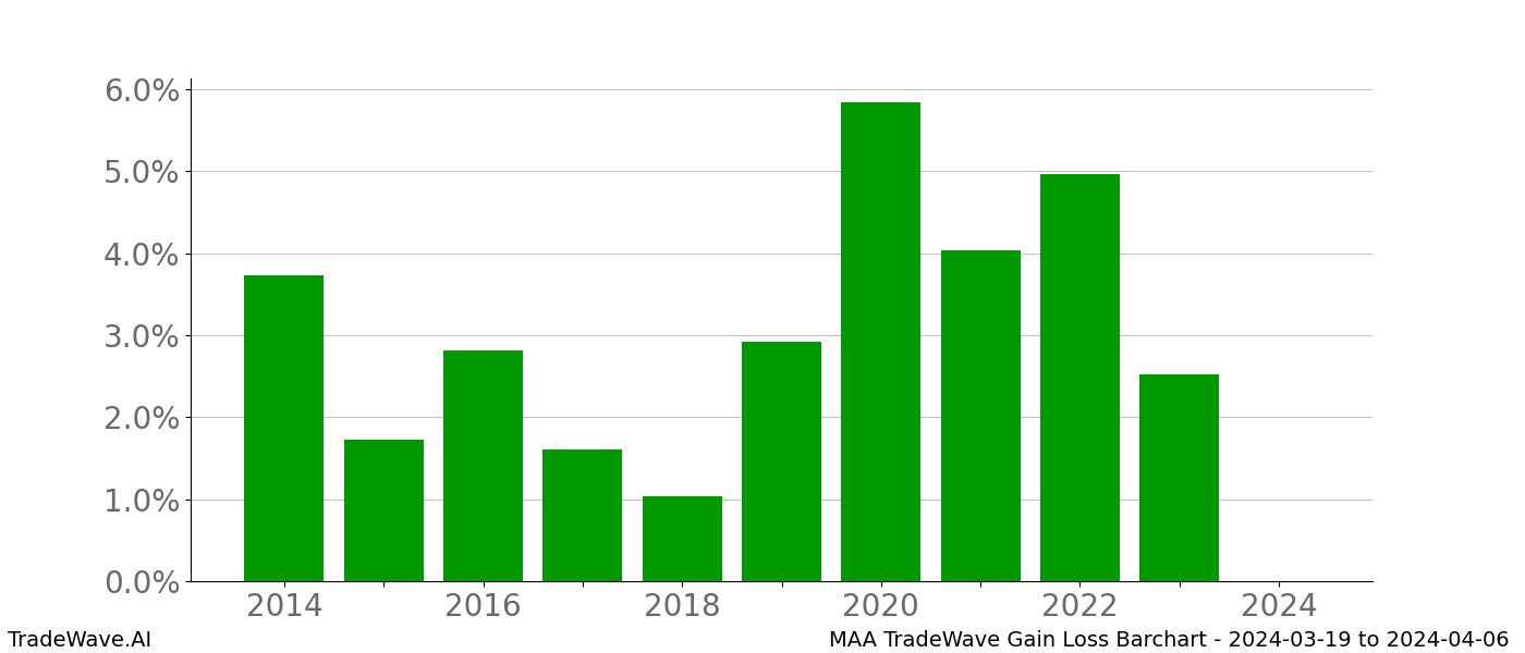 Gain/Loss barchart MAA for date range: 2024-03-19 to 2024-04-06 - this chart shows the gain/loss of the TradeWave opportunity for MAA buying on 2024-03-19 and selling it on 2024-04-06 - this barchart is showing 10 years of history