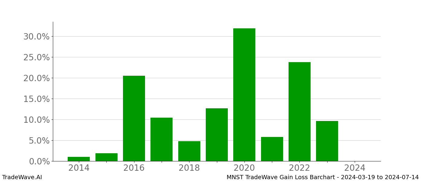 Gain/Loss barchart MNST for date range: 2024-03-19 to 2024-07-14 - this chart shows the gain/loss of the TradeWave opportunity for MNST buying on 2024-03-19 and selling it on 2024-07-14 - this barchart is showing 10 years of history