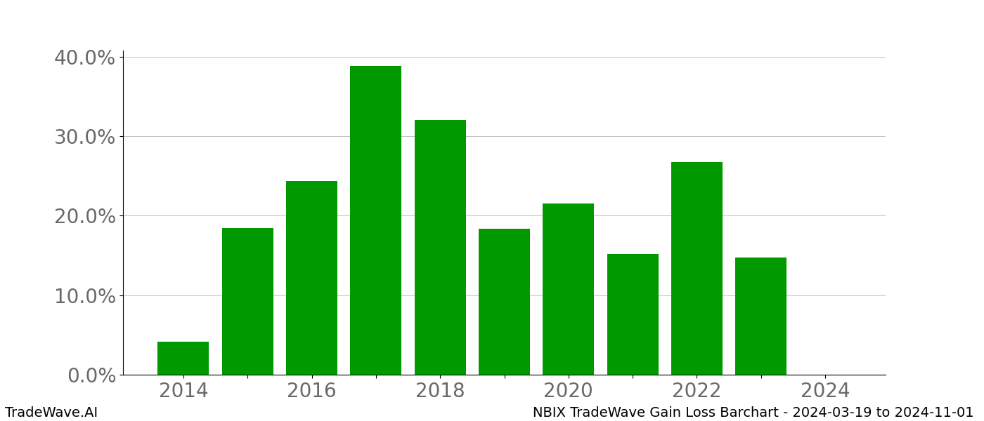 Gain/Loss barchart NBIX for date range: 2024-03-19 to 2024-11-01 - this chart shows the gain/loss of the TradeWave opportunity for NBIX buying on 2024-03-19 and selling it on 2024-11-01 - this barchart is showing 10 years of history