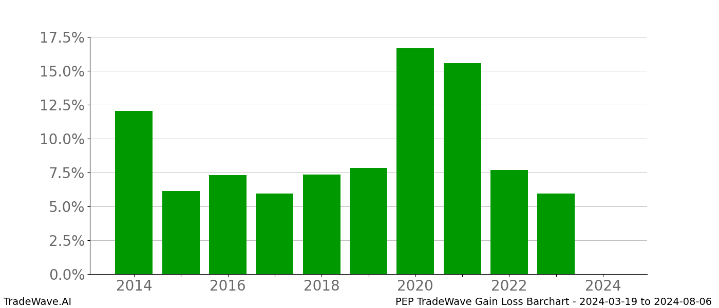 Gain/Loss barchart PEP for date range: 2024-03-19 to 2024-08-06 - this chart shows the gain/loss of the TradeWave opportunity for PEP buying on 2024-03-19 and selling it on 2024-08-06 - this barchart is showing 10 years of history