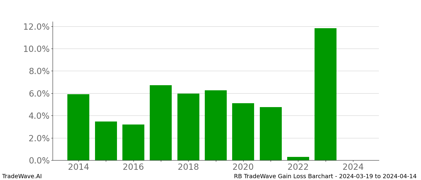 Gain/Loss barchart RB for date range: 2024-03-19 to 2024-04-14 - this chart shows the gain/loss of the TradeWave opportunity for RB buying on 2024-03-19 and selling it on 2024-04-14 - this barchart is showing 10 years of history