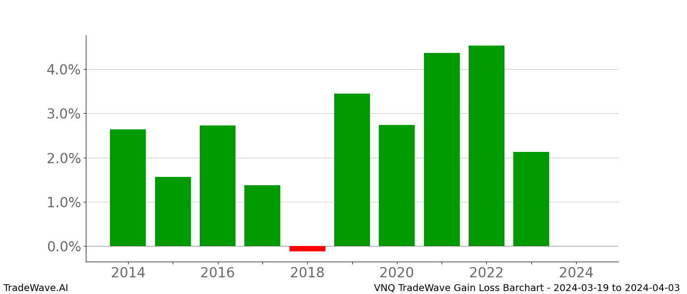 Gain/Loss barchart VNQ for date range: 2024-03-19 to 2024-04-03 - this chart shows the gain/loss of the TradeWave opportunity for VNQ buying on 2024-03-19 and selling it on 2024-04-03 - this barchart is showing 10 years of history