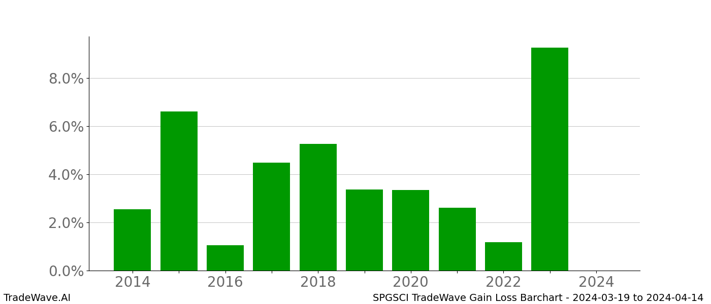 Gain/Loss barchart SPGSCI for date range: 2024-03-19 to 2024-04-14 - this chart shows the gain/loss of the TradeWave opportunity for SPGSCI buying on 2024-03-19 and selling it on 2024-04-14 - this barchart is showing 10 years of history