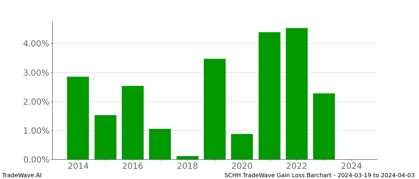 Gain/Loss barchart SCHH for date range: 2024-03-19 to 2024-04-03 - this chart shows the gain/loss of the TradeWave opportunity for SCHH buying on 2024-03-19 and selling it on 2024-04-03 - this barchart is showing 10 years of history