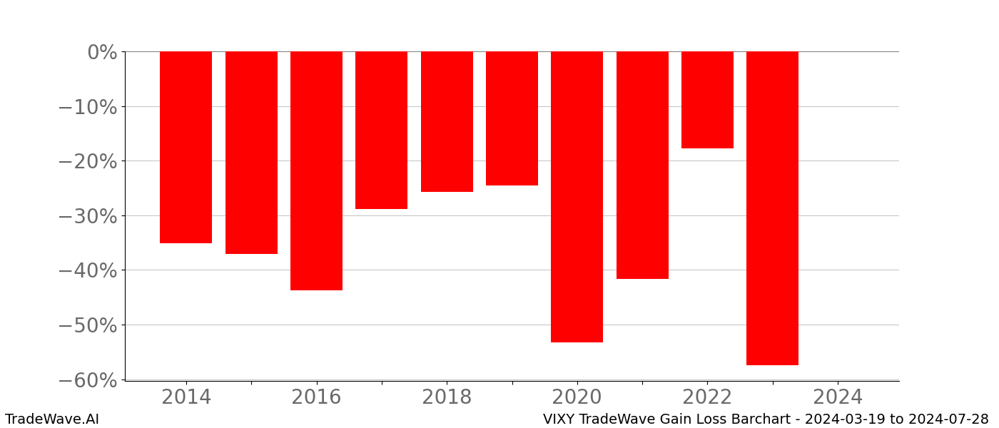 Gain/Loss barchart VIXY for date range: 2024-03-19 to 2024-07-28 - this chart shows the gain/loss of the TradeWave opportunity for VIXY buying on 2024-03-19 and selling it on 2024-07-28 - this barchart is showing 10 years of history
