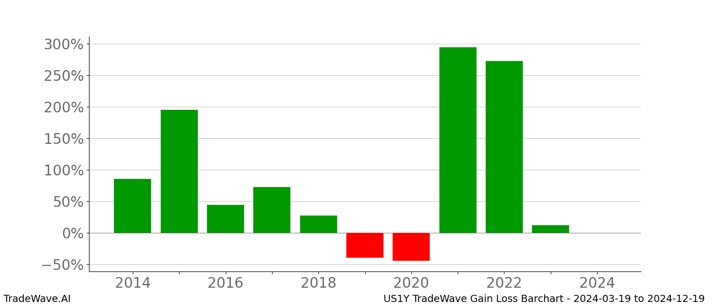 Gain/Loss barchart US1Y for date range: 2024-03-19 to 2024-12-19 - this chart shows the gain/loss of the TradeWave opportunity for US1Y buying on 2024-03-19 and selling it on 2024-12-19 - this barchart is showing 10 years of history