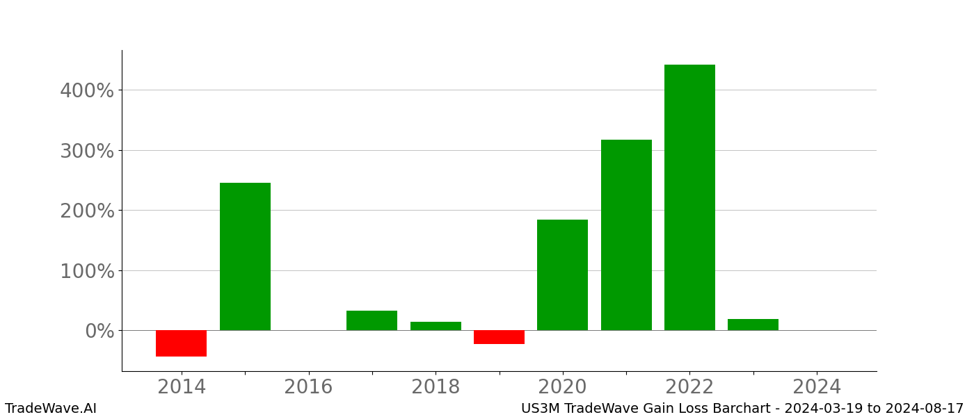 Gain/Loss barchart US3M for date range: 2024-03-19 to 2024-08-17 - this chart shows the gain/loss of the TradeWave opportunity for US3M buying on 2024-03-19 and selling it on 2024-08-17 - this barchart is showing 10 years of history