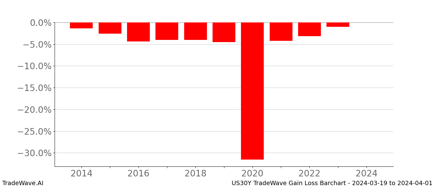 Gain/Loss barchart US30Y for date range: 2024-03-19 to 2024-04-01 - this chart shows the gain/loss of the TradeWave opportunity for US30Y buying on 2024-03-19 and selling it on 2024-04-01 - this barchart is showing 10 years of history