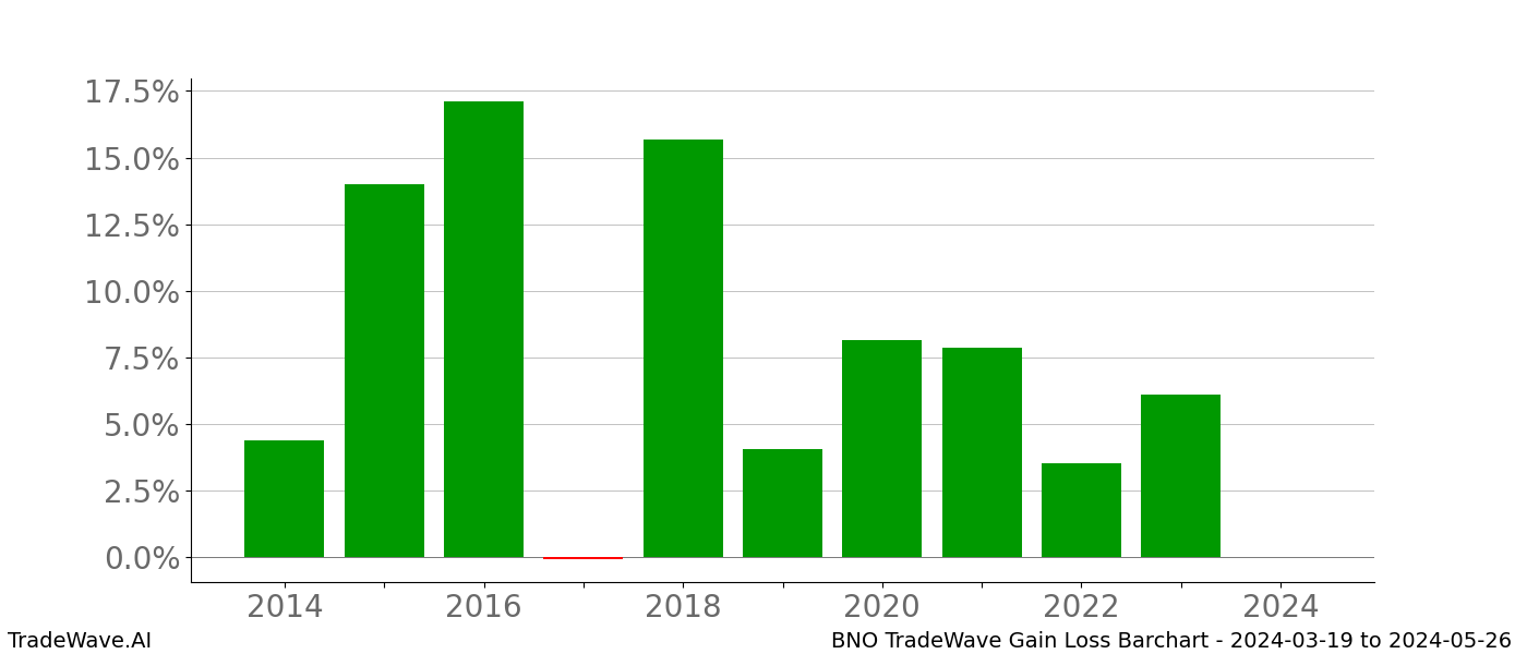 Gain/Loss barchart BNO for date range: 2024-03-19 to 2024-05-26 - this chart shows the gain/loss of the TradeWave opportunity for BNO buying on 2024-03-19 and selling it on 2024-05-26 - this barchart is showing 10 years of history