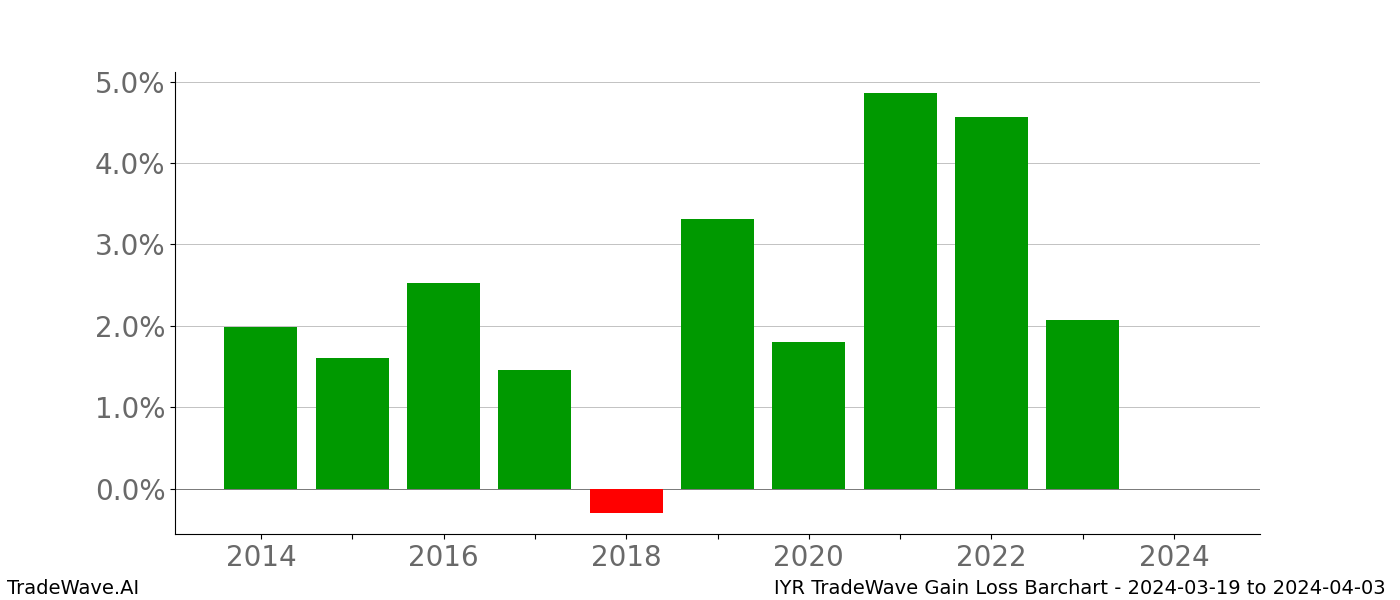 Gain/Loss barchart IYR for date range: 2024-03-19 to 2024-04-03 - this chart shows the gain/loss of the TradeWave opportunity for IYR buying on 2024-03-19 and selling it on 2024-04-03 - this barchart is showing 10 years of history