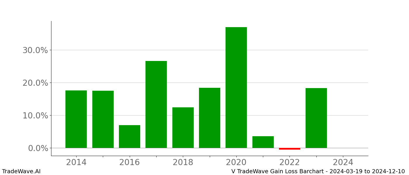 Gain/Loss barchart V for date range: 2024-03-19 to 2024-12-10 - this chart shows the gain/loss of the TradeWave opportunity for V buying on 2024-03-19 and selling it on 2024-12-10 - this barchart is showing 10 years of history