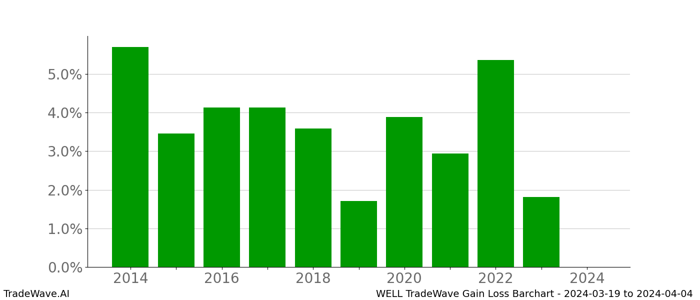 Gain/Loss barchart WELL for date range: 2024-03-19 to 2024-04-04 - this chart shows the gain/loss of the TradeWave opportunity for WELL buying on 2024-03-19 and selling it on 2024-04-04 - this barchart is showing 10 years of history