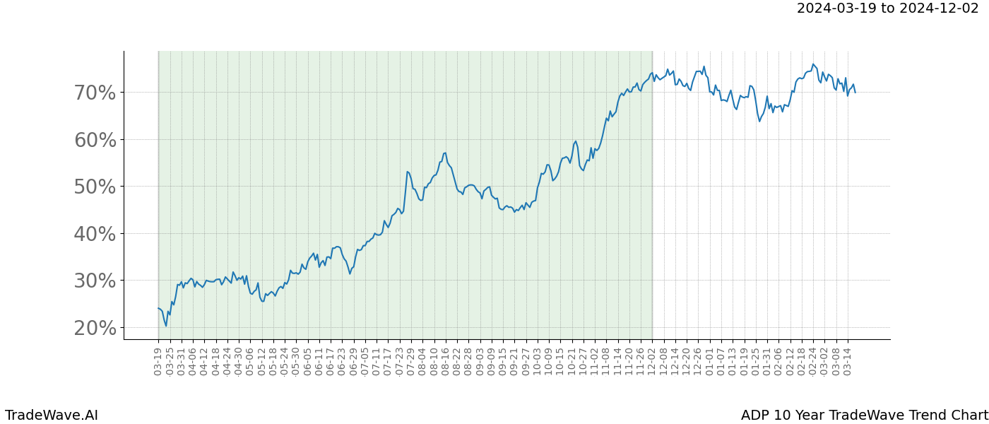 TradeWave Trend Chart ADP shows the average trend of the financial instrument over the past 10 years. Sharp uptrends and downtrends signal a potential TradeWave opportunity