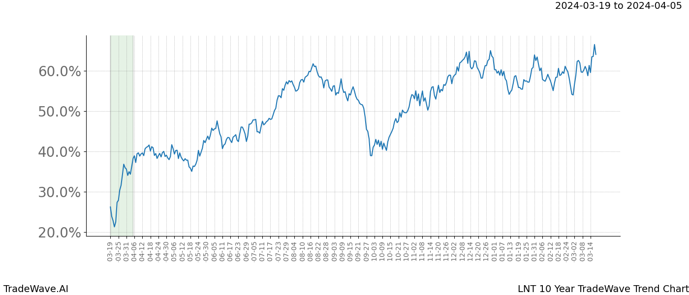 TradeWave Trend Chart LNT shows the average trend of the financial instrument over the past 10 years. Sharp uptrends and downtrends signal a potential TradeWave opportunity