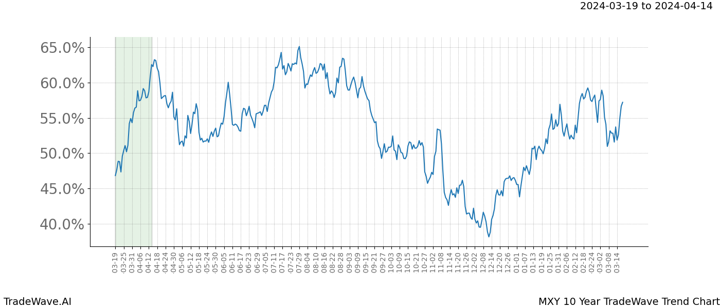 TradeWave Trend Chart MXY shows the average trend of the financial instrument over the past 10 years. Sharp uptrends and downtrends signal a potential TradeWave opportunity