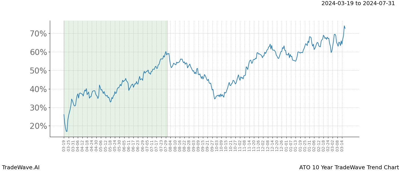 TradeWave Trend Chart ATO shows the average trend of the financial instrument over the past 10 years. Sharp uptrends and downtrends signal a potential TradeWave opportunity