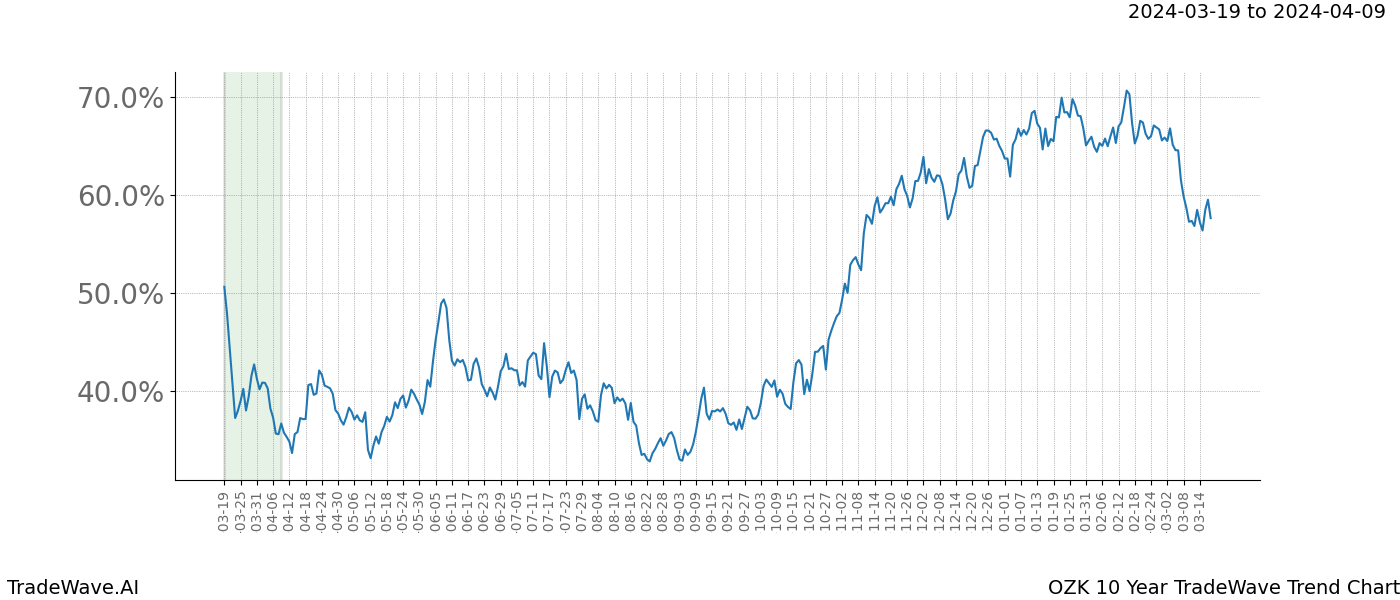 TradeWave Trend Chart OZK shows the average trend of the financial instrument over the past 10 years. Sharp uptrends and downtrends signal a potential TradeWave opportunity