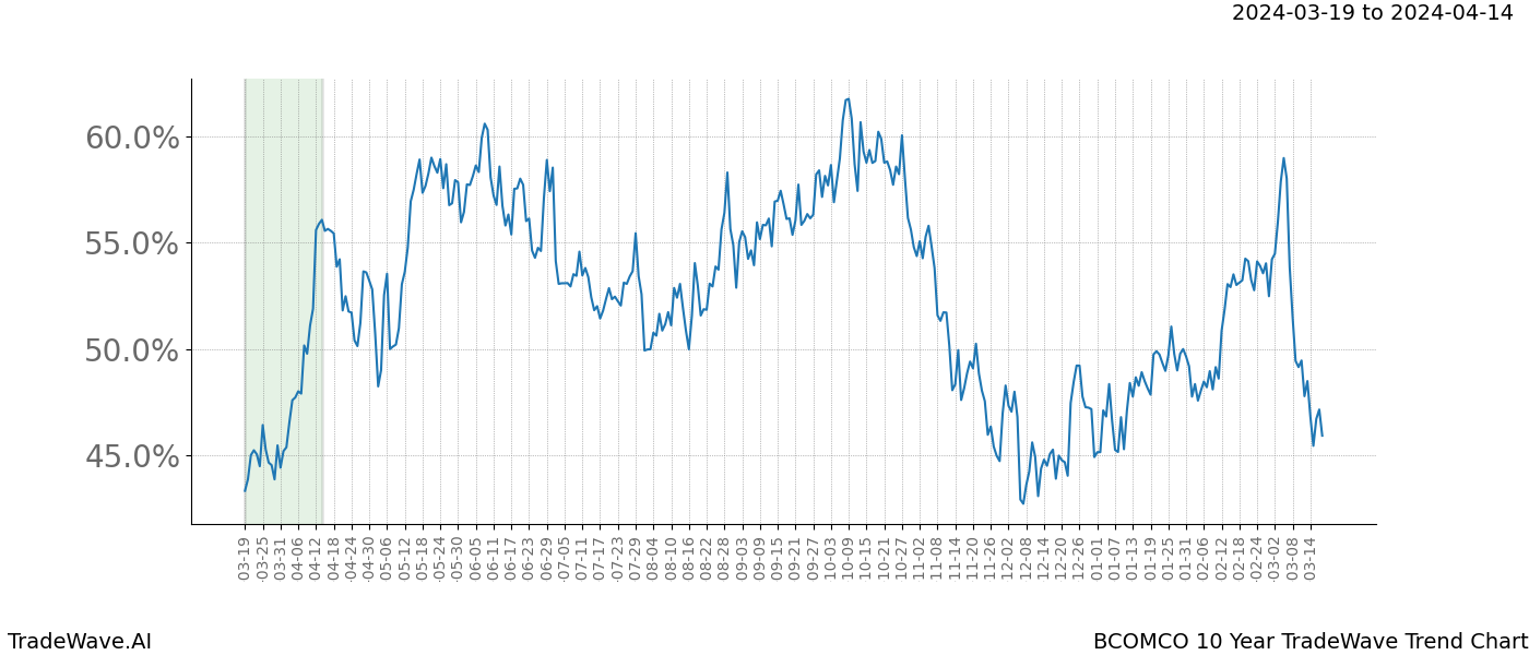 TradeWave Trend Chart BCOMCO shows the average trend of the financial instrument over the past 10 years. Sharp uptrends and downtrends signal a potential TradeWave opportunity