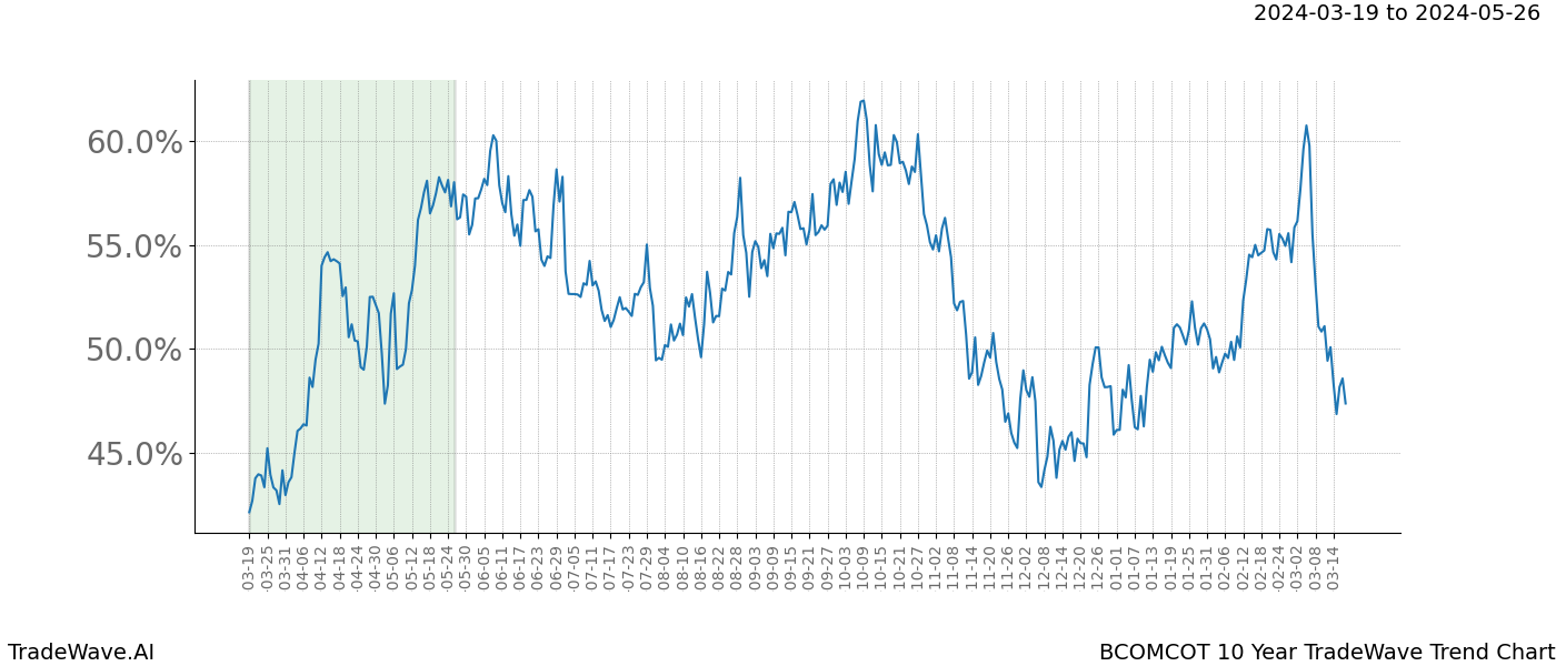 TradeWave Trend Chart BCOMCOT shows the average trend of the financial instrument over the past 10 years. Sharp uptrends and downtrends signal a potential TradeWave opportunity