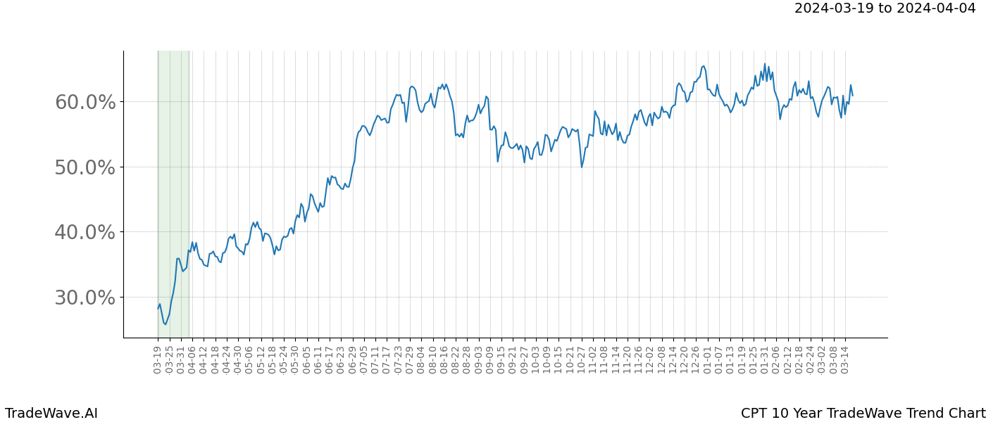 TradeWave Trend Chart CPT shows the average trend of the financial instrument over the past 10 years. Sharp uptrends and downtrends signal a potential TradeWave opportunity