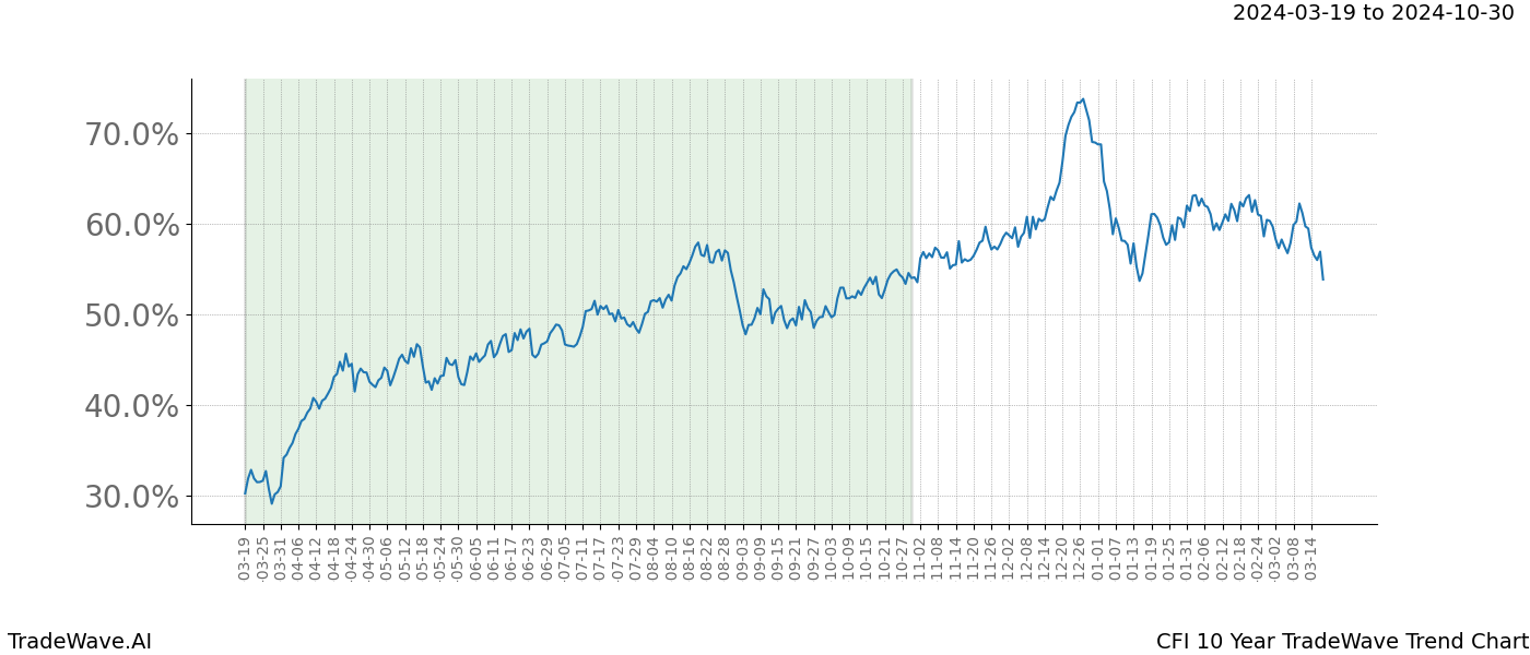 TradeWave Trend Chart CFI shows the average trend of the financial instrument over the past 10 years. Sharp uptrends and downtrends signal a potential TradeWave opportunity