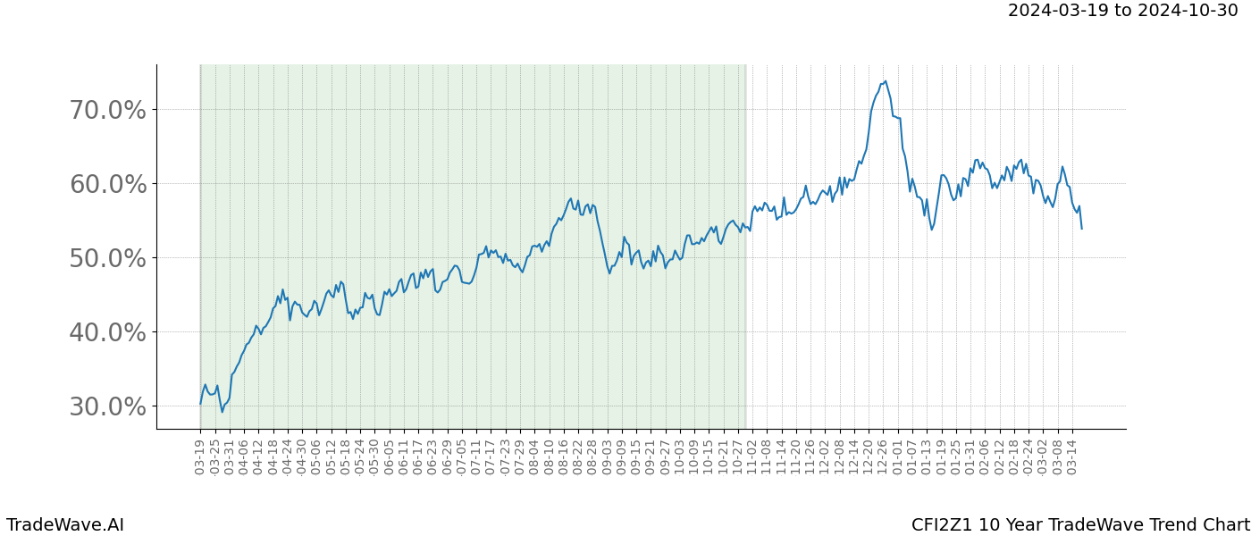 TradeWave Trend Chart CFI2Z1 shows the average trend of the financial instrument over the past 10 years. Sharp uptrends and downtrends signal a potential TradeWave opportunity