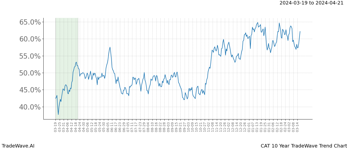 TradeWave Trend Chart CAT shows the average trend of the financial instrument over the past 10 years. Sharp uptrends and downtrends signal a potential TradeWave opportunity