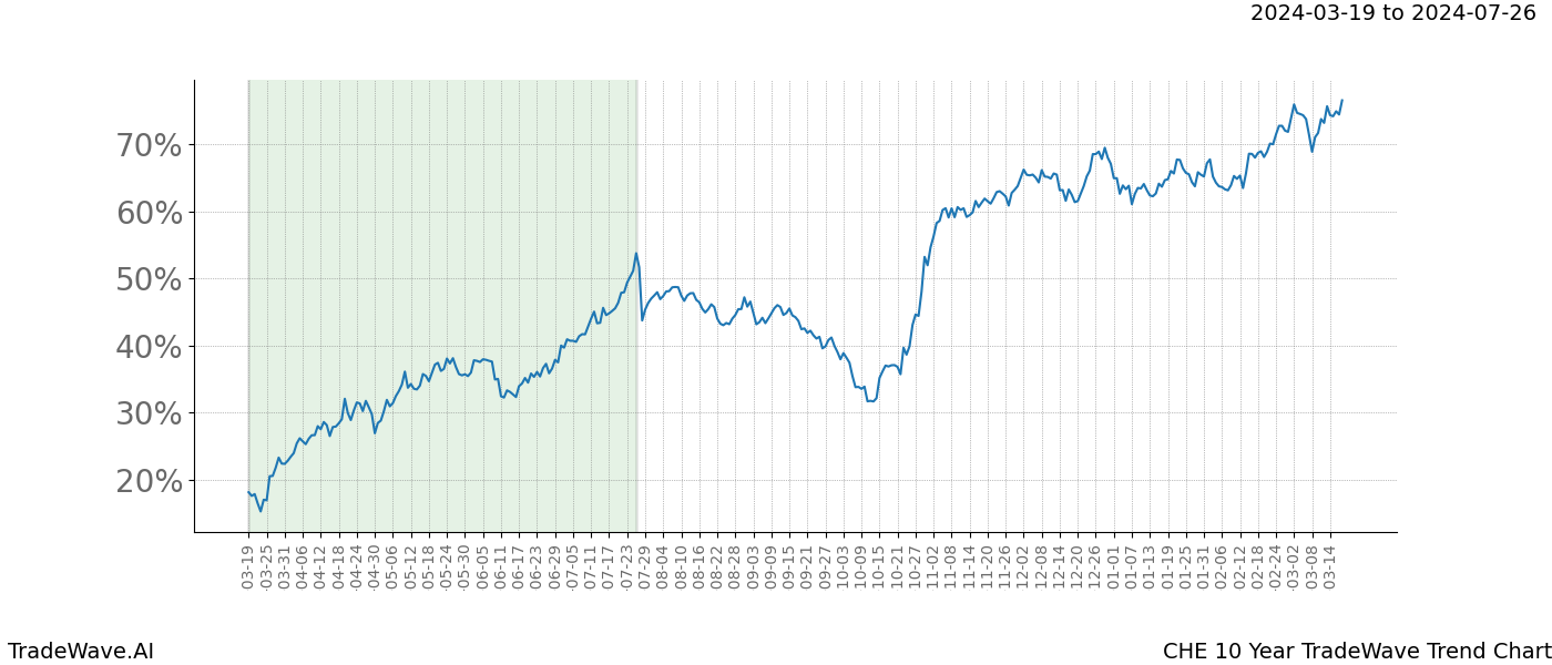 TradeWave Trend Chart CHE shows the average trend of the financial instrument over the past 10 years. Sharp uptrends and downtrends signal a potential TradeWave opportunity