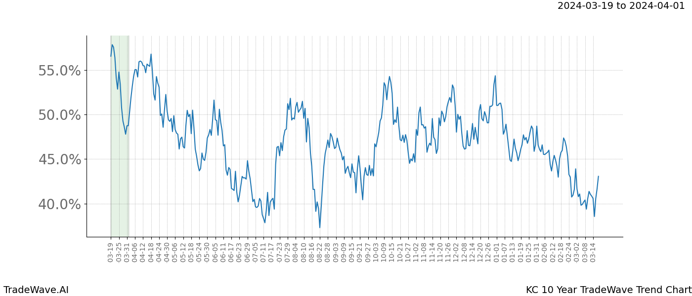 TradeWave Trend Chart KC shows the average trend of the financial instrument over the past 10 years. Sharp uptrends and downtrends signal a potential TradeWave opportunity