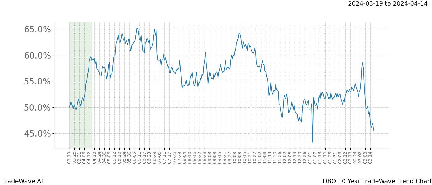 TradeWave Trend Chart DBO shows the average trend of the financial instrument over the past 10 years. Sharp uptrends and downtrends signal a potential TradeWave opportunity