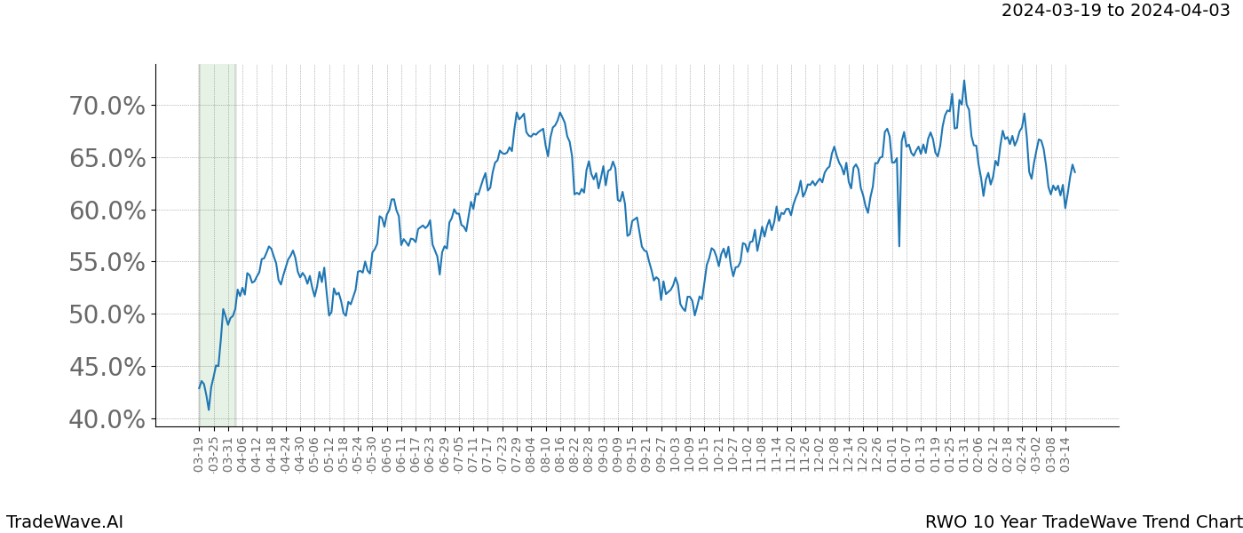 TradeWave Trend Chart RWO shows the average trend of the financial instrument over the past 10 years. Sharp uptrends and downtrends signal a potential TradeWave opportunity