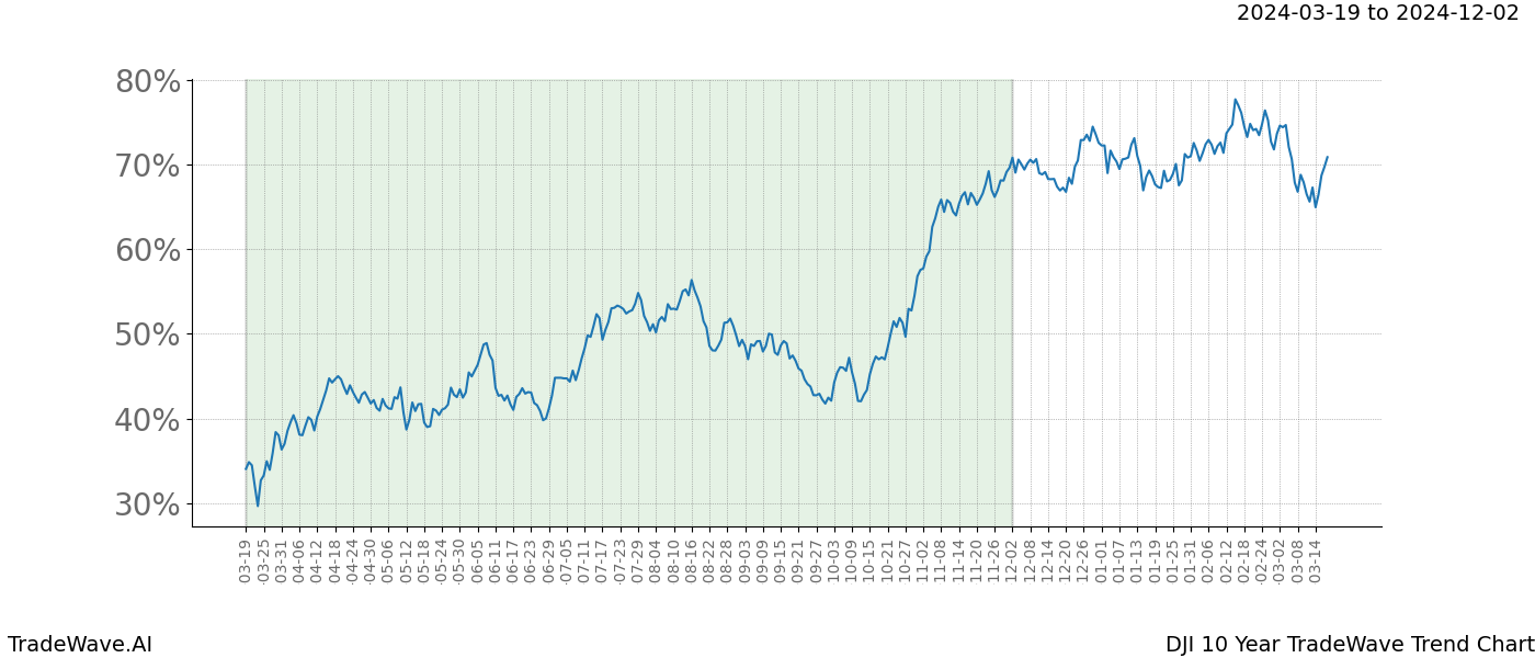 TradeWave Trend Chart DJI shows the average trend of the financial instrument over the past 10 years. Sharp uptrends and downtrends signal a potential TradeWave opportunity