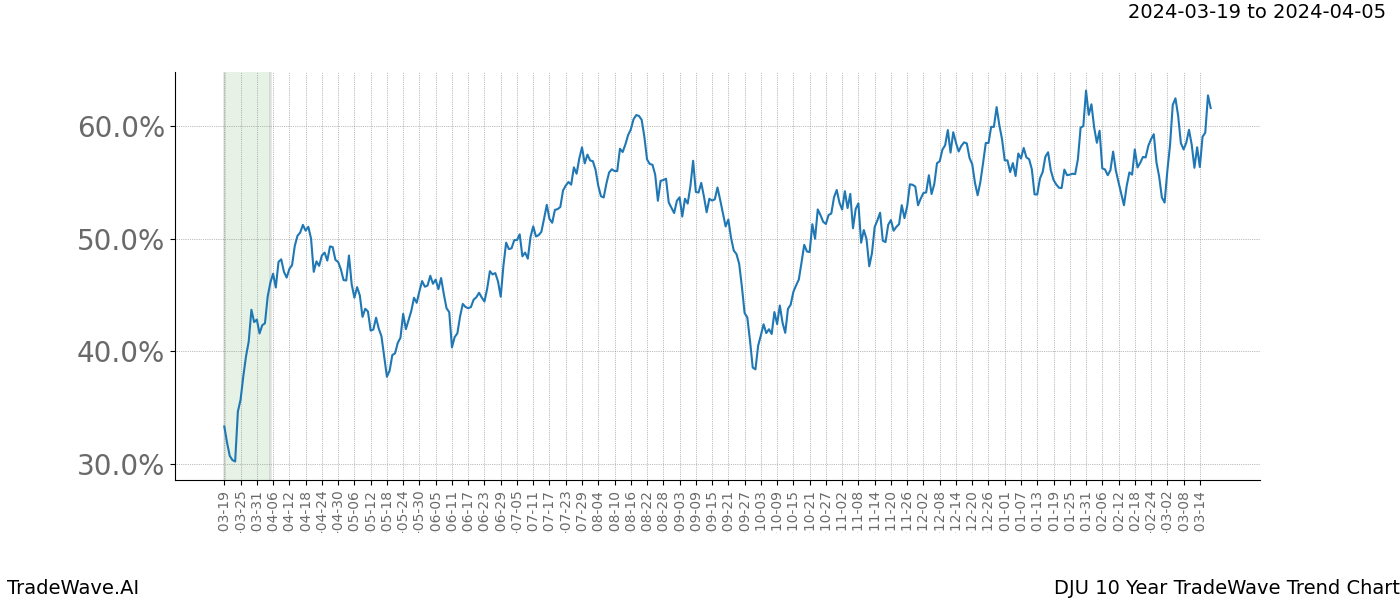 TradeWave Trend Chart DJU shows the average trend of the financial instrument over the past 10 years. Sharp uptrends and downtrends signal a potential TradeWave opportunity