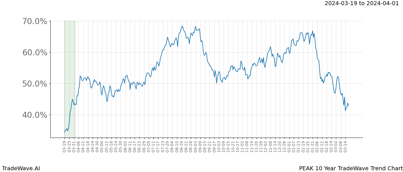 TradeWave Trend Chart PEAK shows the average trend of the financial instrument over the past 10 years. Sharp uptrends and downtrends signal a potential TradeWave opportunity