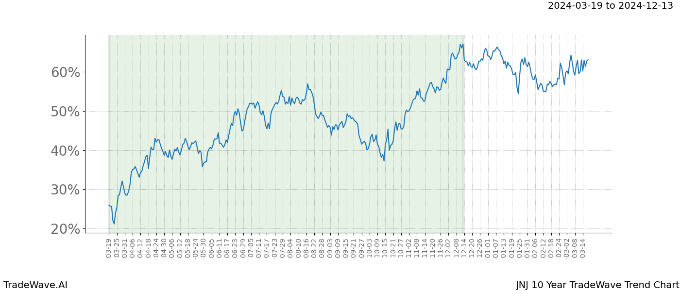 TradeWave Trend Chart JNJ shows the average trend of the financial instrument over the past 10 years. Sharp uptrends and downtrends signal a potential TradeWave opportunity