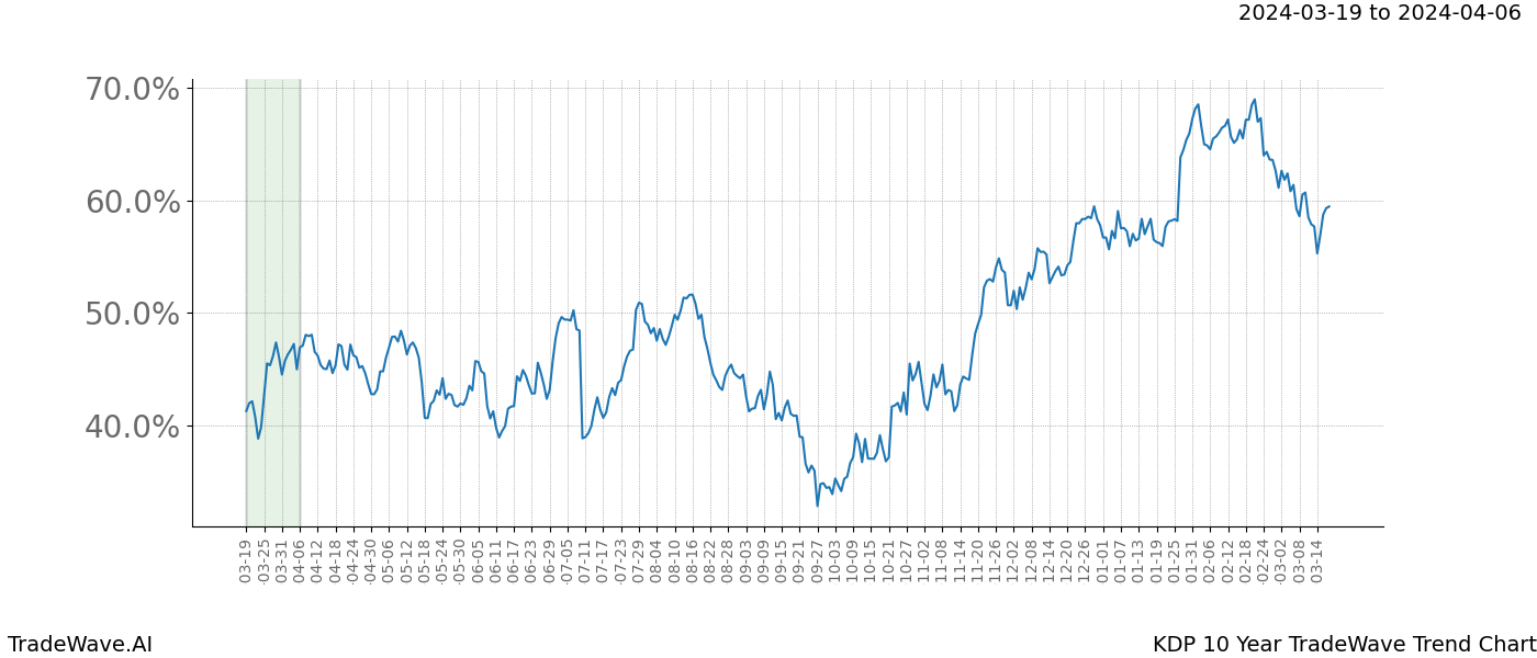 TradeWave Trend Chart KDP shows the average trend of the financial instrument over the past 10 years. Sharp uptrends and downtrends signal a potential TradeWave opportunity