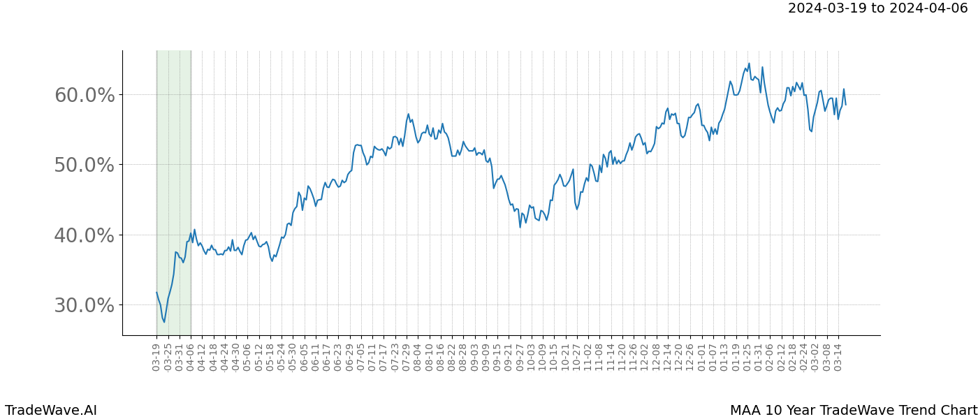 TradeWave Trend Chart MAA shows the average trend of the financial instrument over the past 10 years. Sharp uptrends and downtrends signal a potential TradeWave opportunity