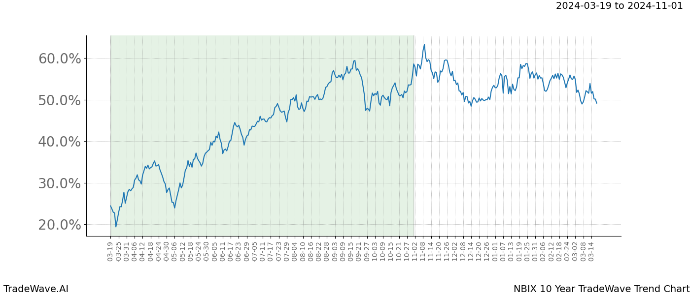 TradeWave Trend Chart NBIX shows the average trend of the financial instrument over the past 10 years. Sharp uptrends and downtrends signal a potential TradeWave opportunity