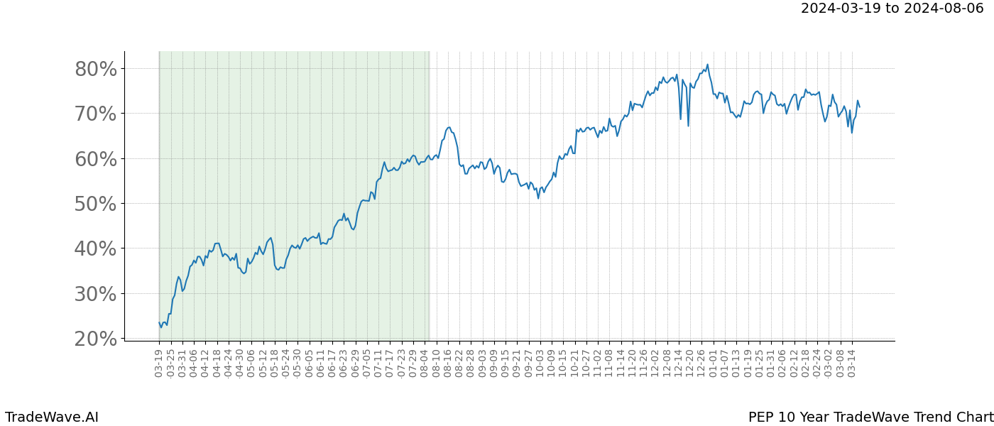 TradeWave Trend Chart PEP shows the average trend of the financial instrument over the past 10 years. Sharp uptrends and downtrends signal a potential TradeWave opportunity