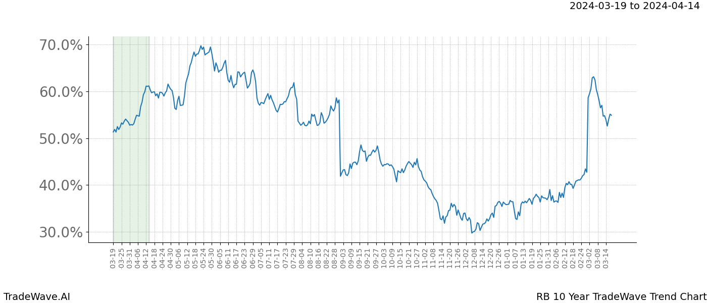 TradeWave Trend Chart RB shows the average trend of the financial instrument over the past 10 years. Sharp uptrends and downtrends signal a potential TradeWave opportunity