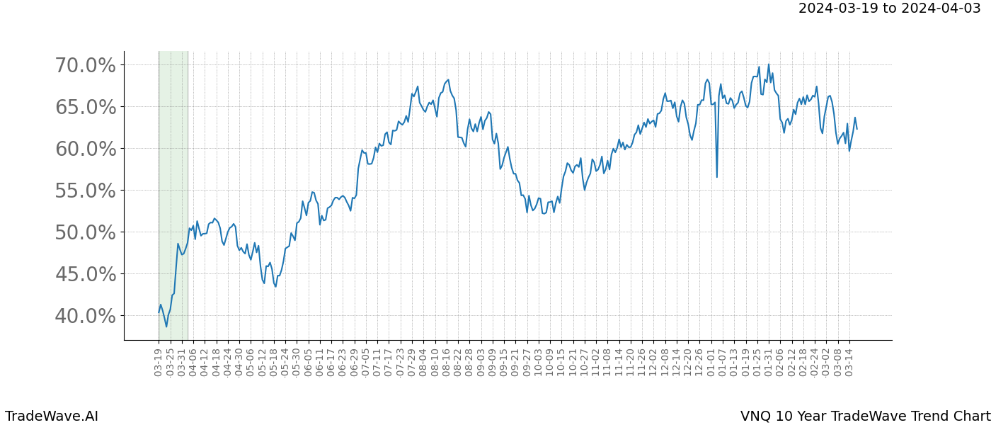 TradeWave Trend Chart VNQ shows the average trend of the financial instrument over the past 10 years. Sharp uptrends and downtrends signal a potential TradeWave opportunity